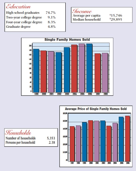 Demographics Charts
